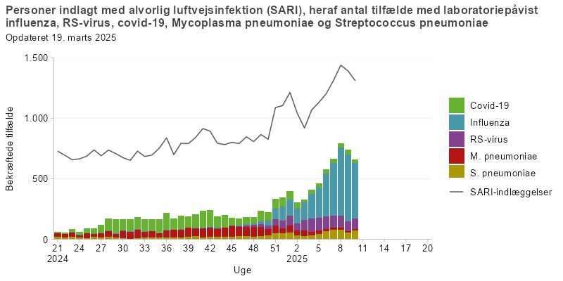 Ugentligt antal personer indlagt med alvorlig luftvejsinfektion