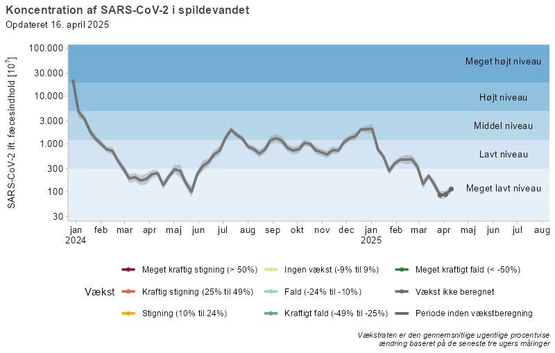 Koncentration af SARS-CoV-2 i spildevandet