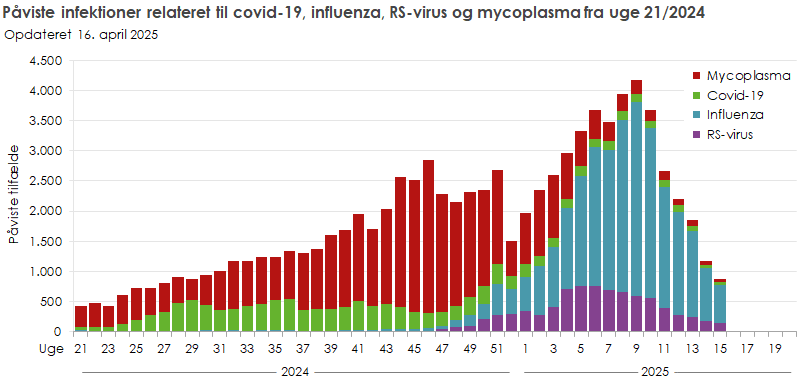 Påviste infektioner relateret til covid-19, influenza, RS-virus og mycoplasma, fra uge 21, 2024 og frem