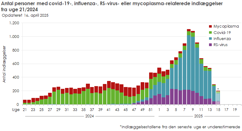 Antal personer med covid-19-, influenza- ,RS-virus- eller mycoplasma-relaterede indlæggelser, fra uge 21, 2024 og frem