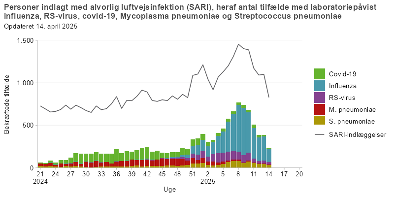Ugentligt antal personer indlagt med alvorlig luftvejsinfektion