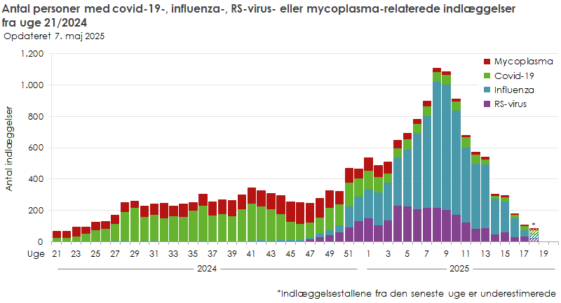 Antal personer med covid-19-, influenza- ,RS-virus- eller mycoplasma-relaterede indlæggelser, fra uge 21, 2024 og frem