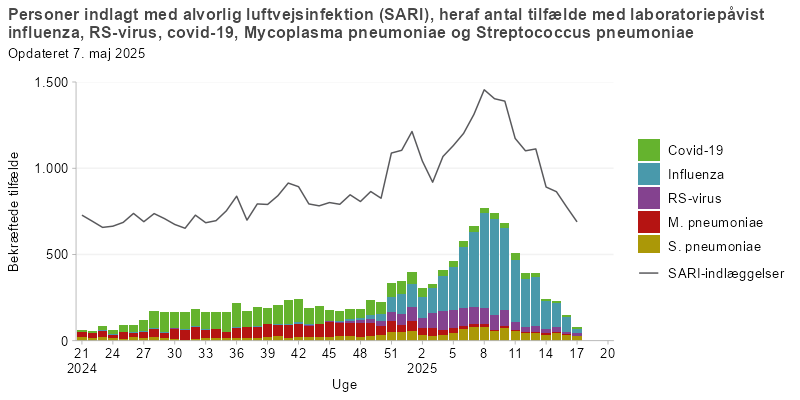 Ugentligt antal personer indlagt med alvorlig luftvejsinfektion