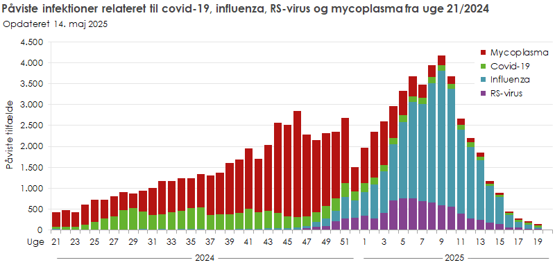 Påviste infektioner relateret til covid-19, influenza, RS-virus og mycoplasma, fra uge 21, 2024 og frem