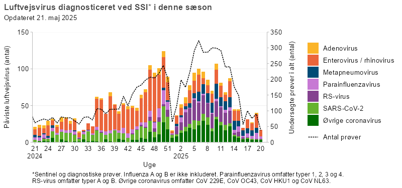 Luftvejsvirus diagnosticeret ved SSI