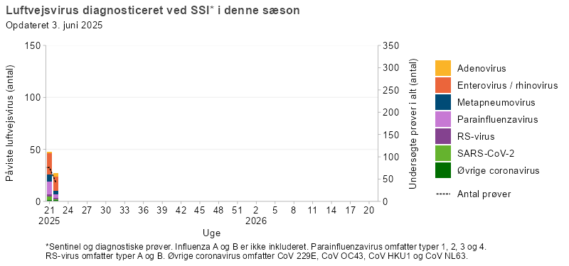 Luftvejsvirus diagnosticeret ved SSI