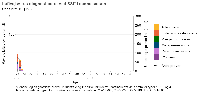 Luftvejsvirus diagnosticeret ved SSI