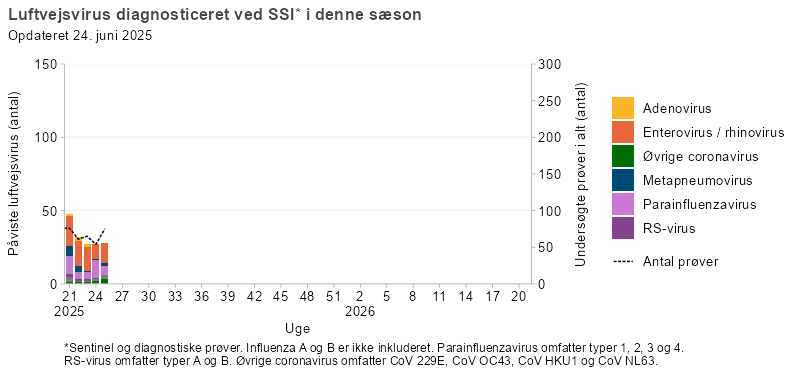 Luftvejsvirus diagnosticeret ved SSI