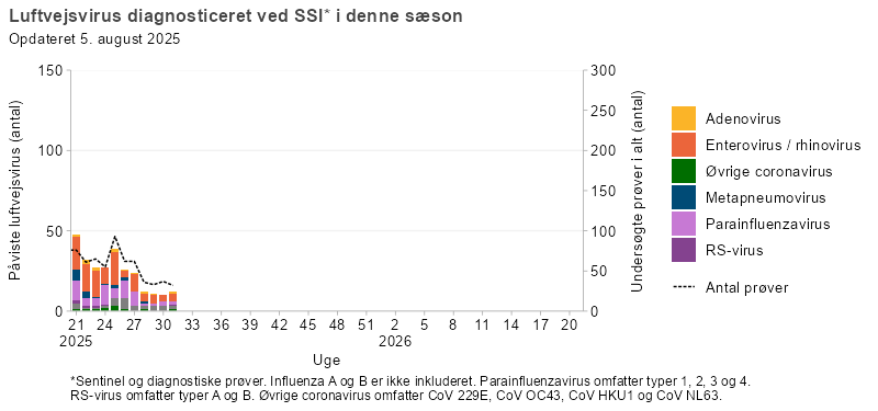 Luftvejsvirus diagnosticeret ved SSI
