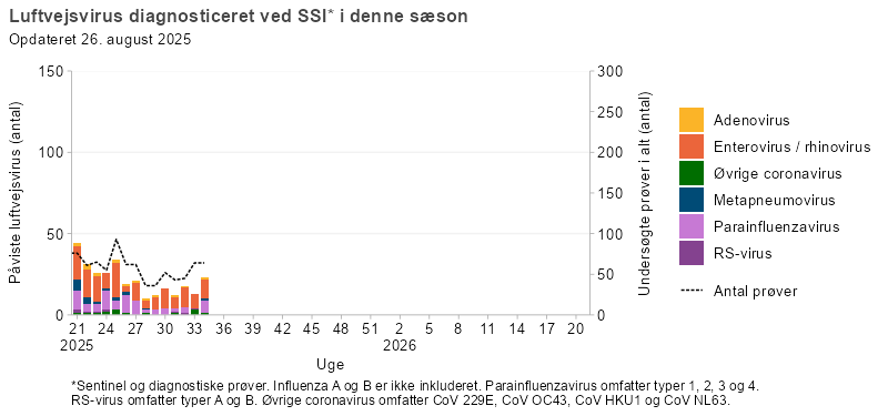 Luftvejsvirus diagnosticeret ved SSI