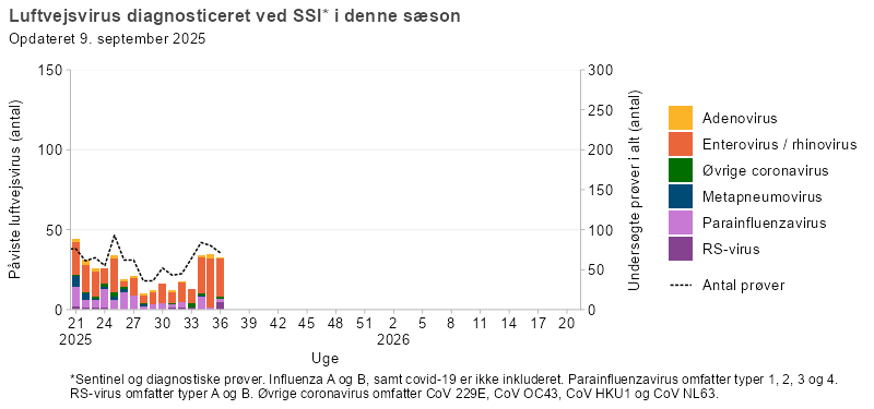 Luftvejsvirus diagnosticeret ved SSI