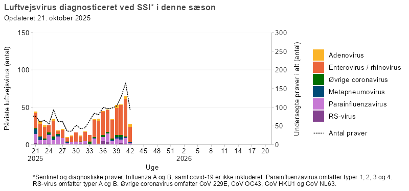Luftvejsvirus diagnosticeret ved SSI