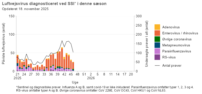 Luftvejsvirus diagnosticeret ved SSI