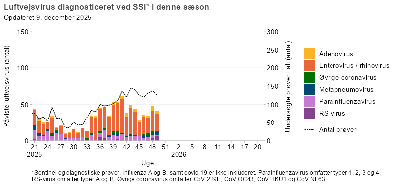 Luftvejsvirus diagnosticeret ved SSI