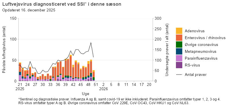 Luftvejsvirus diagnosticeret ved SSI