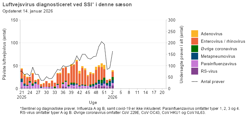 Luftvejsvirus diagnosticeret ved SSI