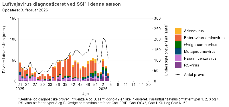 Luftvejsvirus diagnosticeret ved SSI