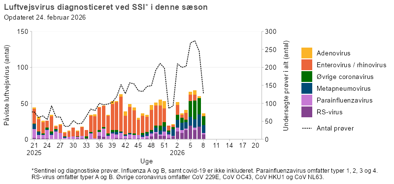 Luftvejsvirus diagnosticeret ved SSI