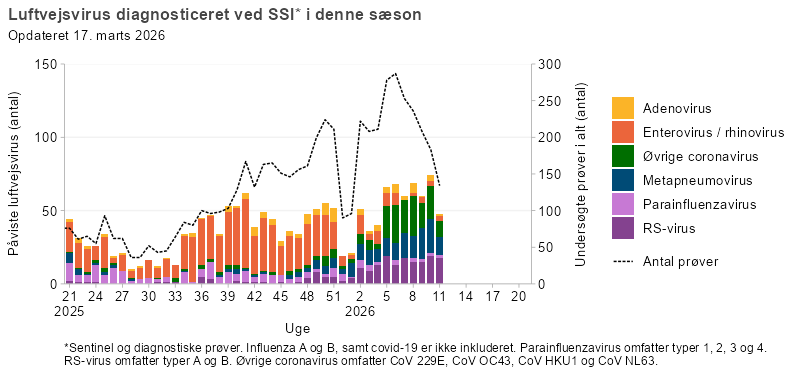 Luftvejsvirus diagnosticeret ved SSI