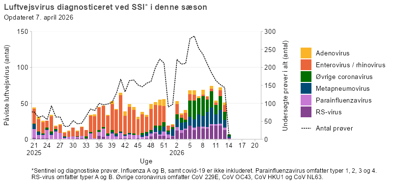 Luftvejsvirus diagnosticeret ved SSI