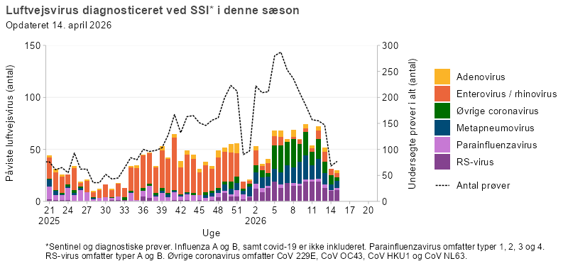 Luftvejsvirus diagnosticeret ved SSI