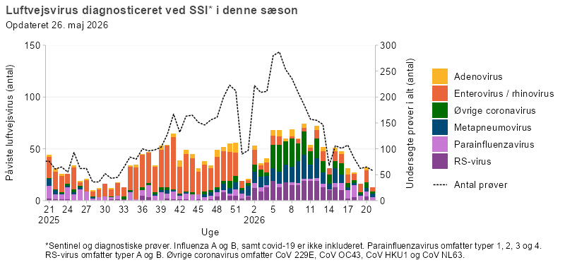 Luftvejsvirus diagnosticeret ved SSI