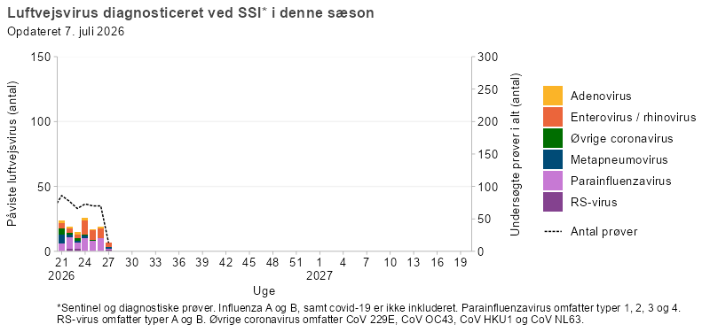 Luftvejsvirus diagnosticeret ved SSI