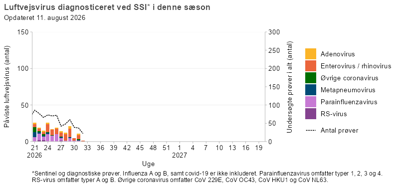 Luftvejsvirus diagnosticeret ved SSI