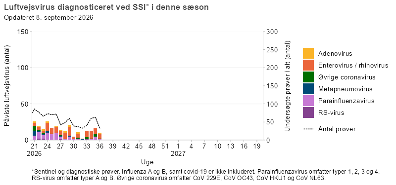 Luftvejsvirus diagnosticeret ved SSI