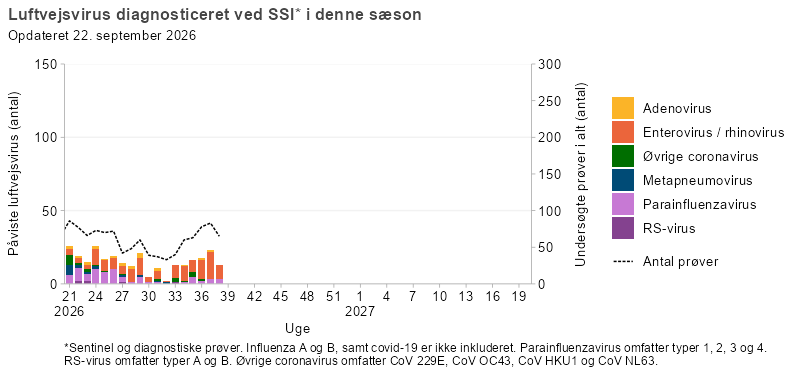 Luftvejsvirus diagnosticeret ved SSI