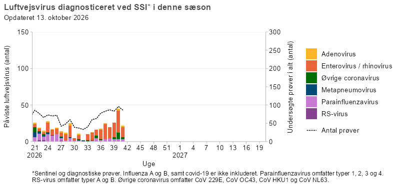 Luftvejsvirus diagnosticeret ved SSI