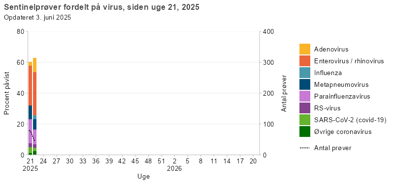 Sentinelprøver fordelt på virus, siden uge 21, 2025