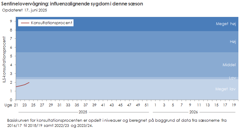 Sentinelovervågning: influenzaaktiviteten i denne sæson