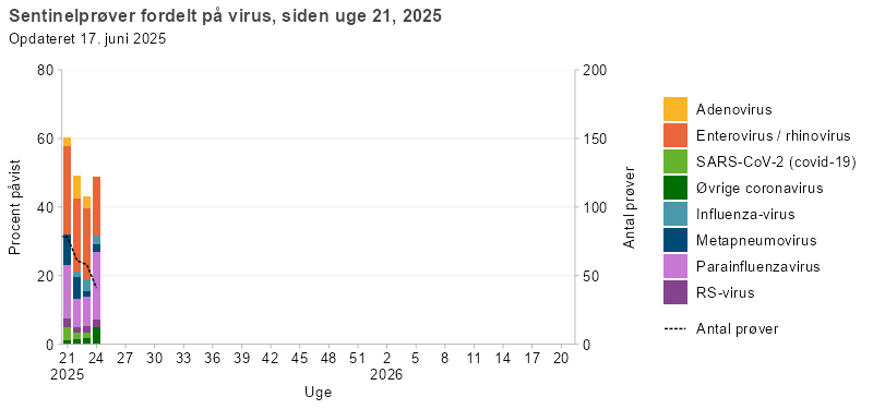 Sentinelprøver fordelt på virus, siden uge 21, 2025