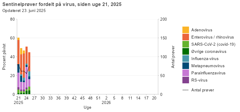 Sentinelprøver fordelt på virus, siden uge 21, 2025