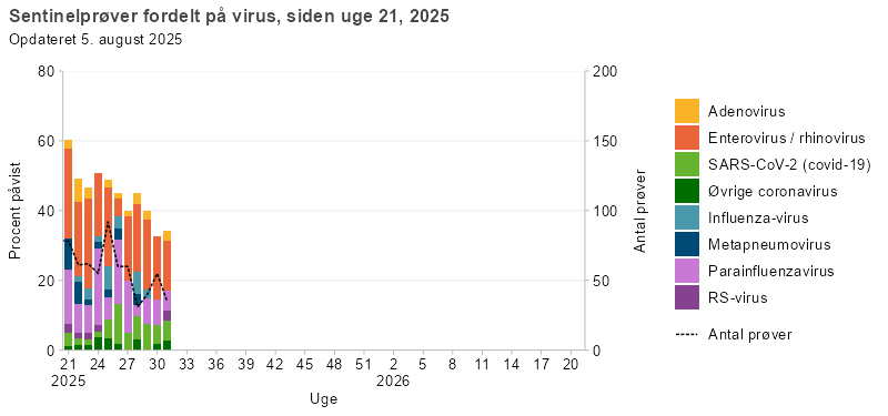 Sentinelprøver fordelt på virus, siden uge 21, 2025