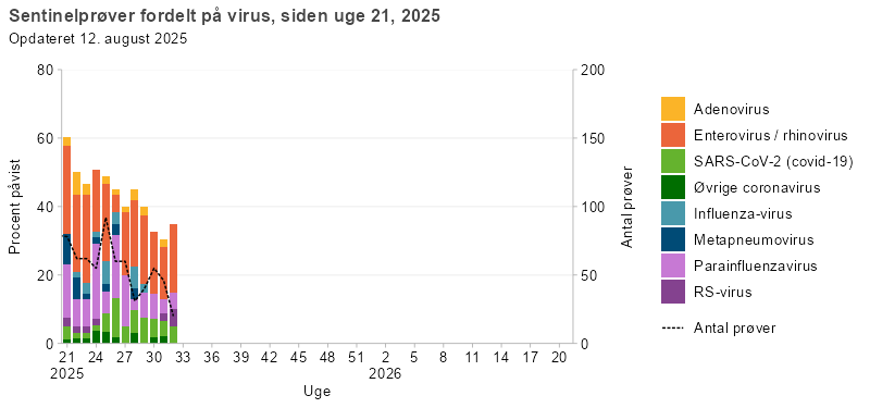 Sentinelprøver fordelt på virus, siden uge 21, 2025