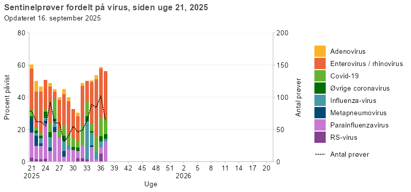 Sentinelprøver fordelt på virus, siden uge 21, 2025