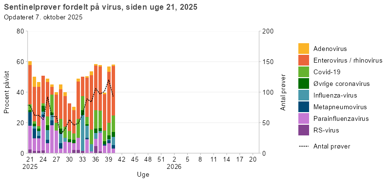 Sentinelprøver fordelt på virus, siden uge 21, 2025