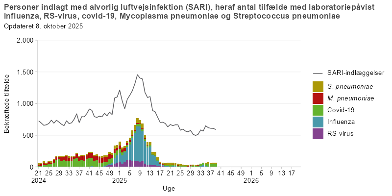 Ugenligt antal personer indlagt med alvorlig luftvejsinfektion (SARI)