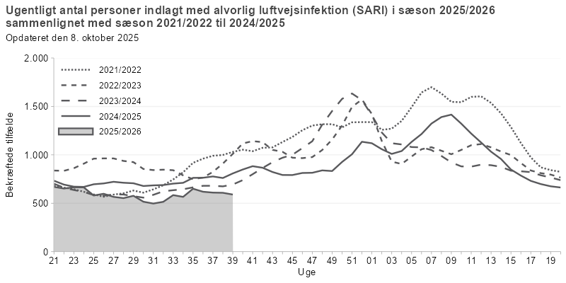 Antal personer indlagt med alvorlig luftvejsinfektion, fordelt på uger, sæson 2025/26