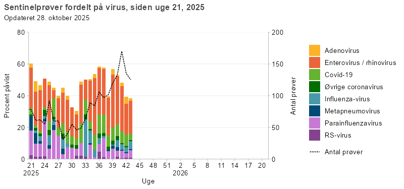 Sentinelprøver fordelt på virus, siden uge 21, 2025