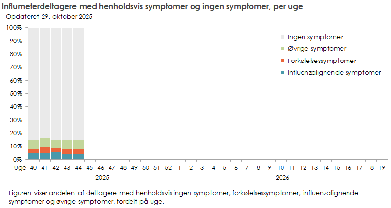 Influmeterdeltagere med henholdsvis symptomer og ingen symptomer, per uge