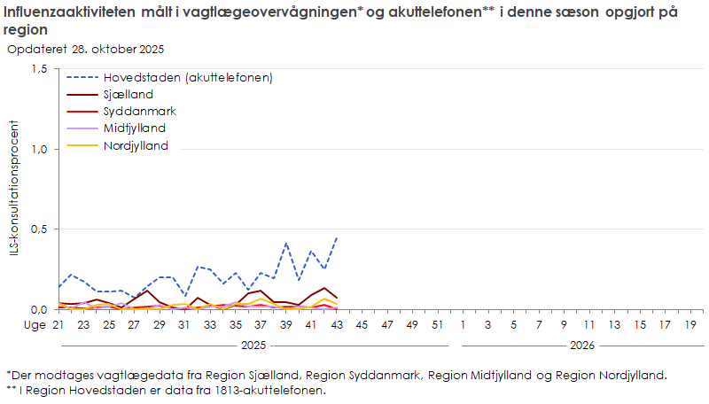 Influenzaaktiviteten målt i vagtlægeovervågningen og akuttelefonen i denne sæson opgjort på region