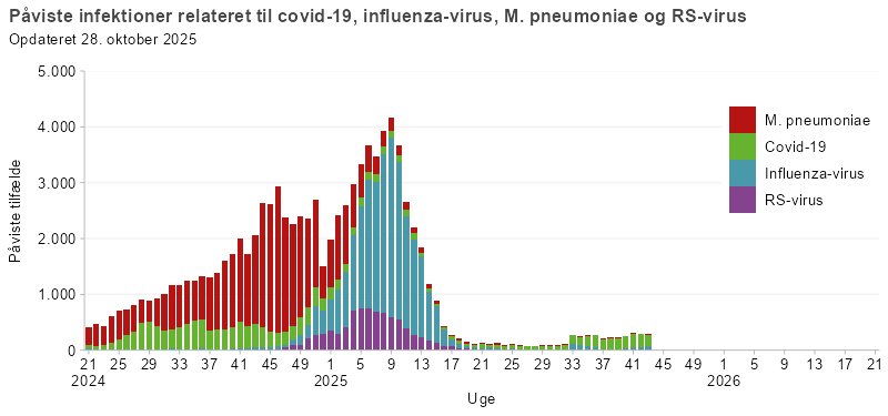 Påviste infektioner relateret til covid-19, influenza, mycoplasma og RS-virus