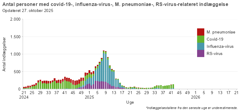 Antal personer med covid-19-, influenza-, mykoplasma- eller RS-virusrelateret indlæggelser