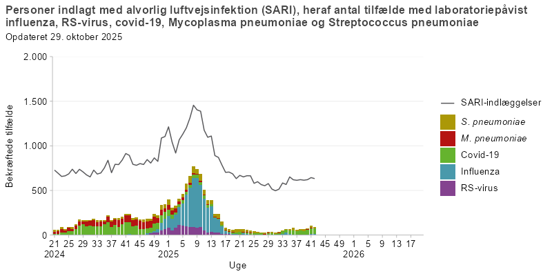 Ugenligt antal personer indlagt med alvorlig luftvejsinfektion (SARI)
