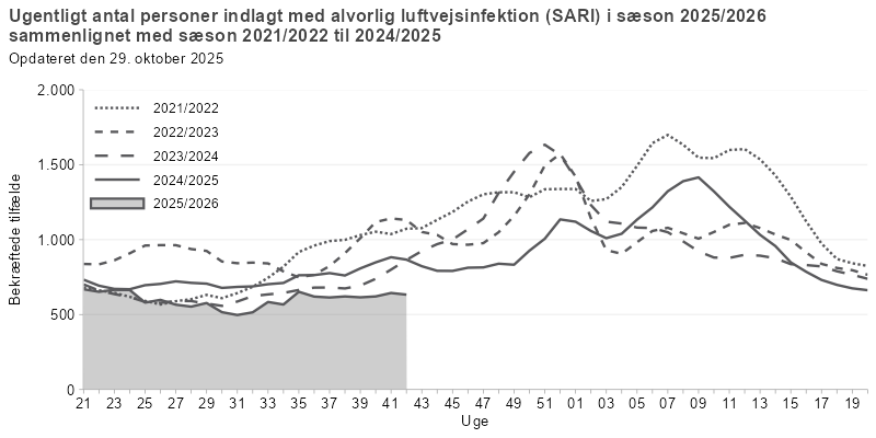 Antal personer indlagt med alvorlig luftvejsinfektion, fordelt på uger, sæson 2025/26