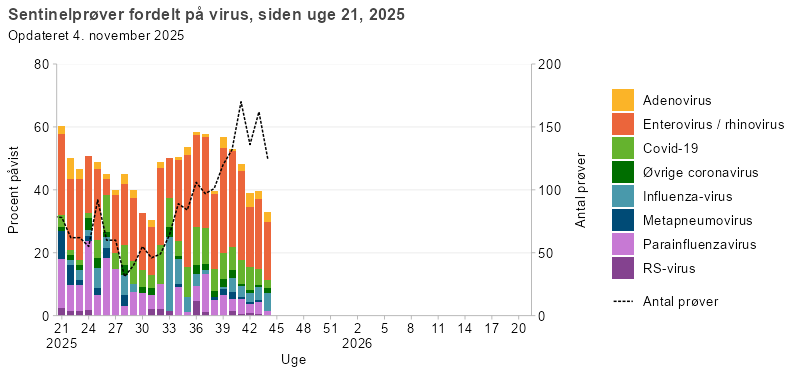 Sentinelprøver fordelt på virus, siden uge 21, 2025