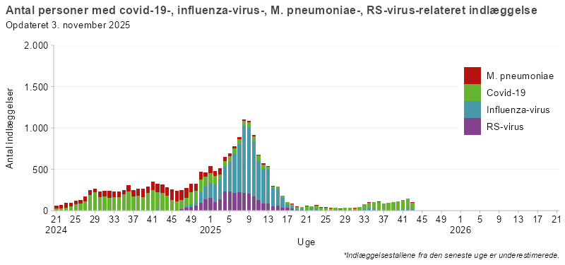 Antal personer med covid-19-, influenza-, mykoplasma- eller RS-virusrelateret indlæggelser